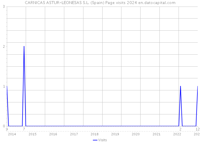 CARNICAS ASTUR-LEONESAS S.L. (Spain) Page visits 2024 