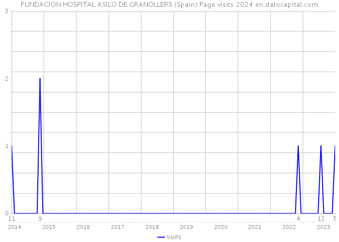 FUNDACION HOSPITAL ASILO DE GRANOLLERS (Spain) Page visits 2024 
