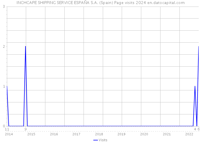 INCHCAPE SHIPPING SERVICE ESPAÑA S.A. (Spain) Page visits 2024 
