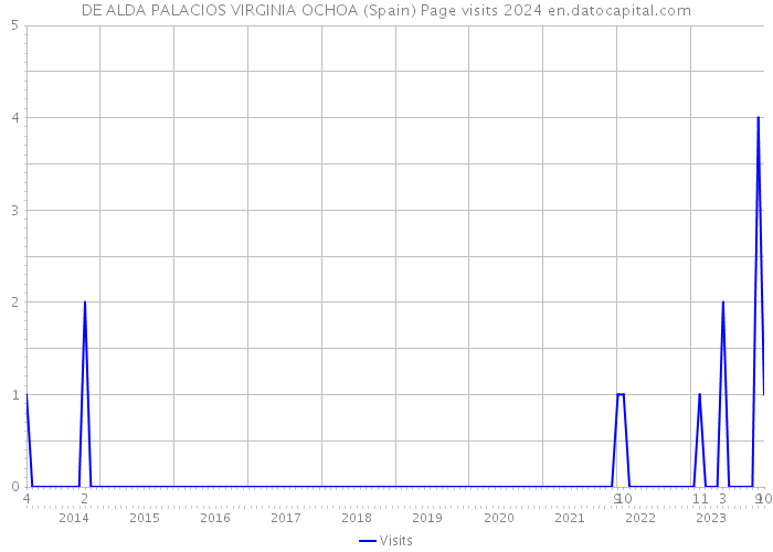 DE ALDA PALACIOS VIRGINIA OCHOA (Spain) Page visits 2024 