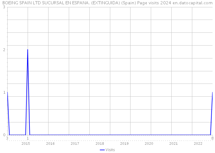 BOEING SPAIN LTD SUCURSAL EN ESPANA. (EXTINGUIDA) (Spain) Page visits 2024 