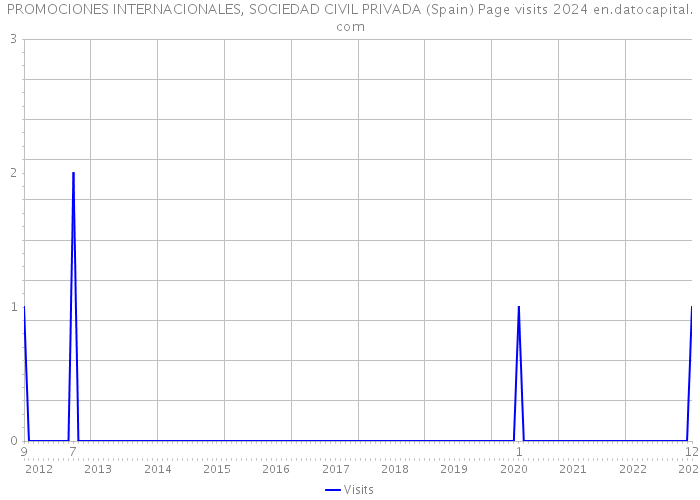 PROMOCIONES INTERNACIONALES, SOCIEDAD CIVIL PRIVADA (Spain) Page visits 2024 