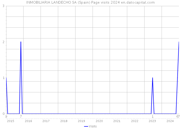 INMOBILIARIA LANDECHO SA (Spain) Page visits 2024 