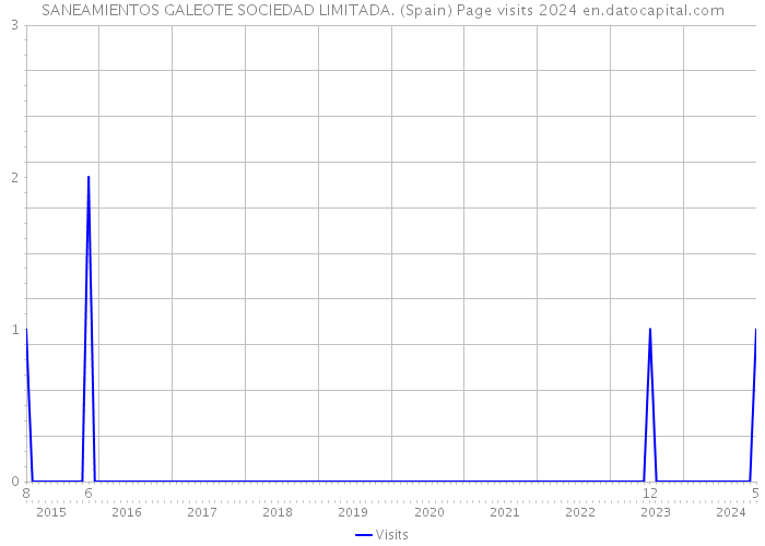 SANEAMIENTOS GALEOTE SOCIEDAD LIMITADA. (Spain) Page visits 2024 