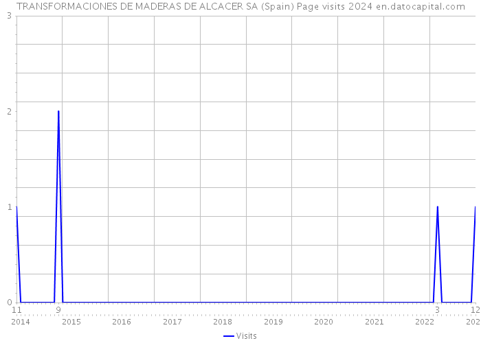 TRANSFORMACIONES DE MADERAS DE ALCACER SA (Spain) Page visits 2024 
