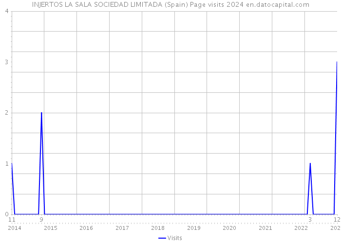 INJERTOS LA SALA SOCIEDAD LIMITADA (Spain) Page visits 2024 