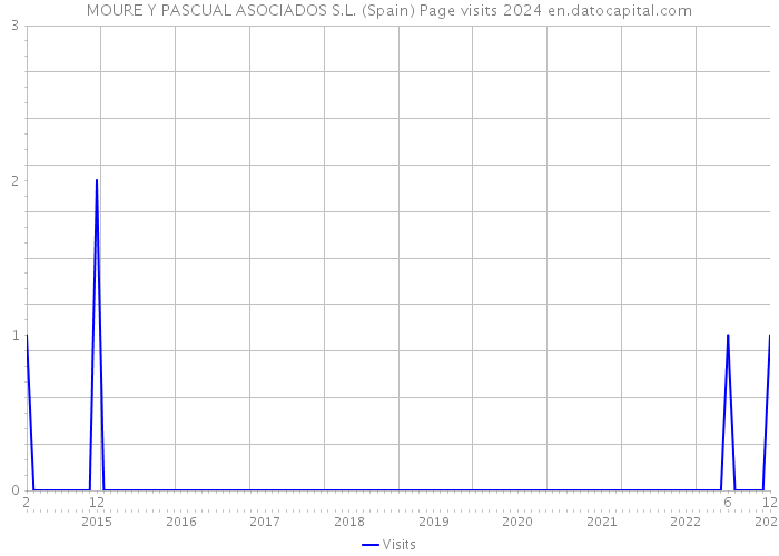 MOURE Y PASCUAL ASOCIADOS S.L. (Spain) Page visits 2024 