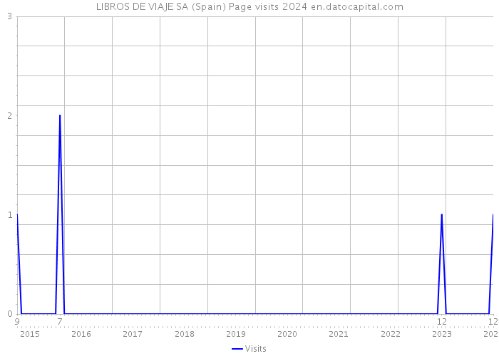 LIBROS DE VIAJE SA (Spain) Page visits 2024 