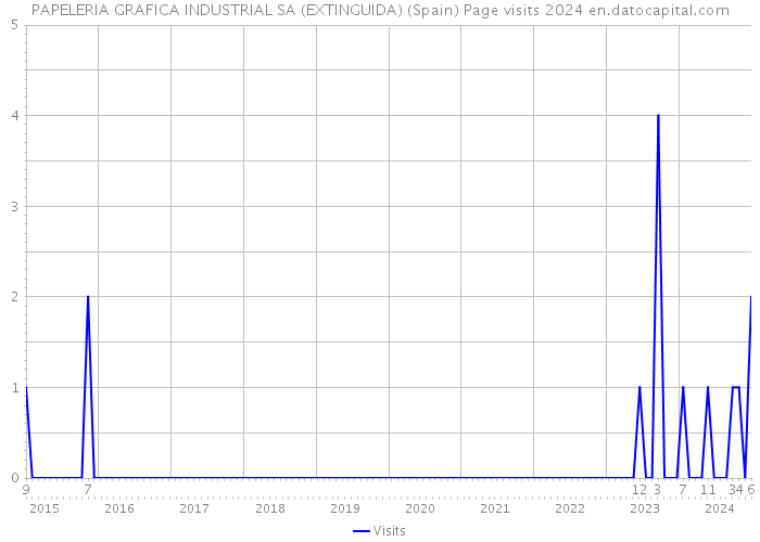 PAPELERIA GRAFICA INDUSTRIAL SA (EXTINGUIDA) (Spain) Page visits 2024 