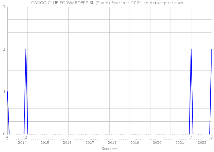 CARGO CLUB FORWARDERS SL (Spain) Searches 2024 
