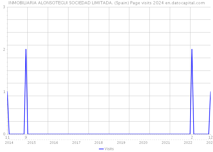 INMOBILIARIA ALONSOTEGUI SOCIEDAD LIMITADA. (Spain) Page visits 2024 