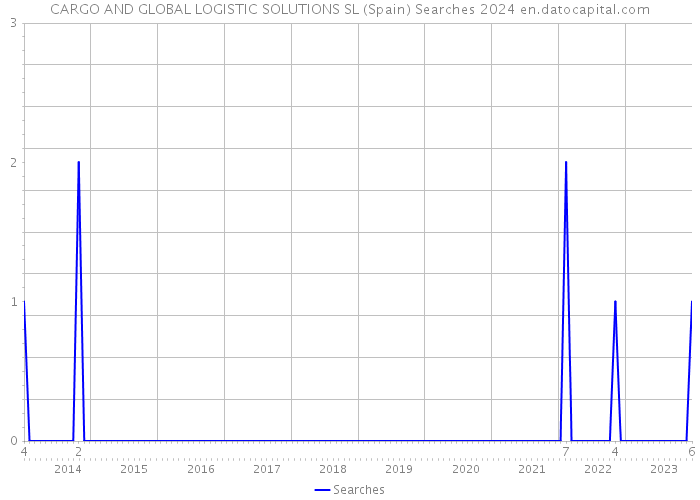 CARGO AND GLOBAL LOGISTIC SOLUTIONS SL (Spain) Searches 2024 