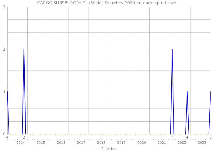 CARGO BLUE EUROPA SL (Spain) Searches 2024 