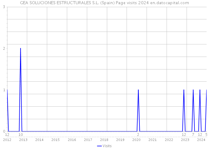 GEA SOLUCIONES ESTRUCTURALES S.L. (Spain) Page visits 2024 