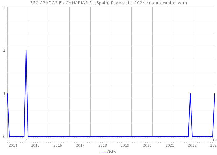 360 GRADOS EN CANARIAS SL (Spain) Page visits 2024 