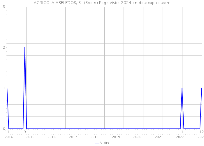 AGRICOLA ABELEDOS, SL (Spain) Page visits 2024 