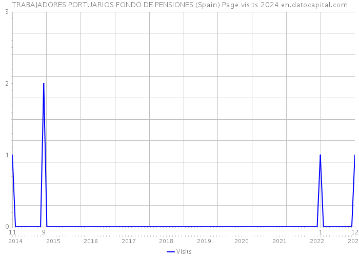 TRABAJADORES PORTUARIOS FONDO DE PENSIONES (Spain) Page visits 2024 