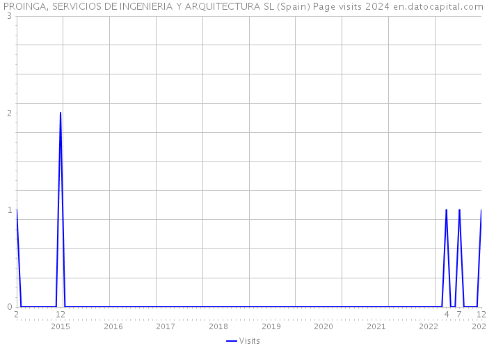 PROINGA, SERVICIOS DE INGENIERIA Y ARQUITECTURA SL (Spain) Page visits 2024 