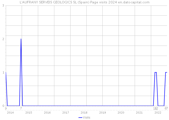 L'AUFRANY SERVEIS GEOLOGICS SL (Spain) Page visits 2024 