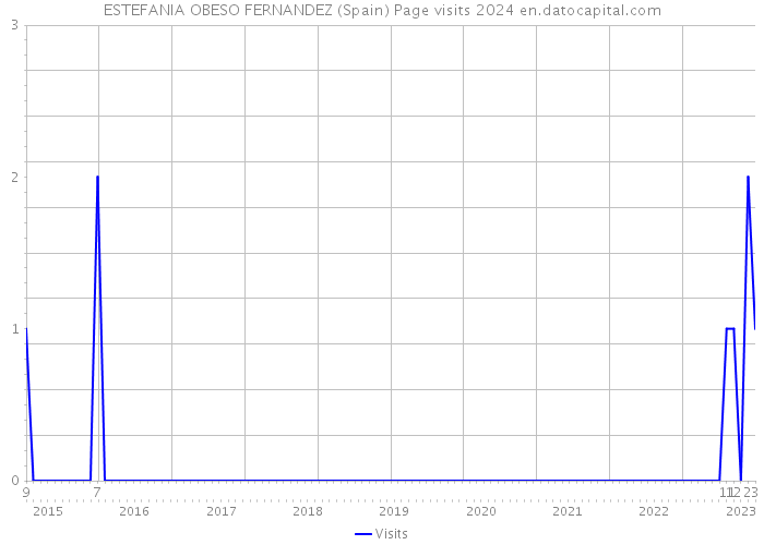 ESTEFANIA OBESO FERNANDEZ (Spain) Page visits 2024 