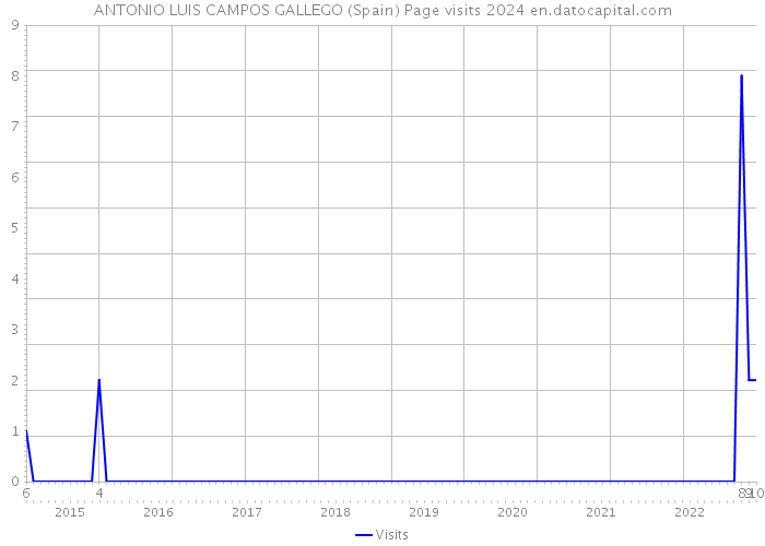 ANTONIO LUIS CAMPOS GALLEGO (Spain) Page visits 2024 