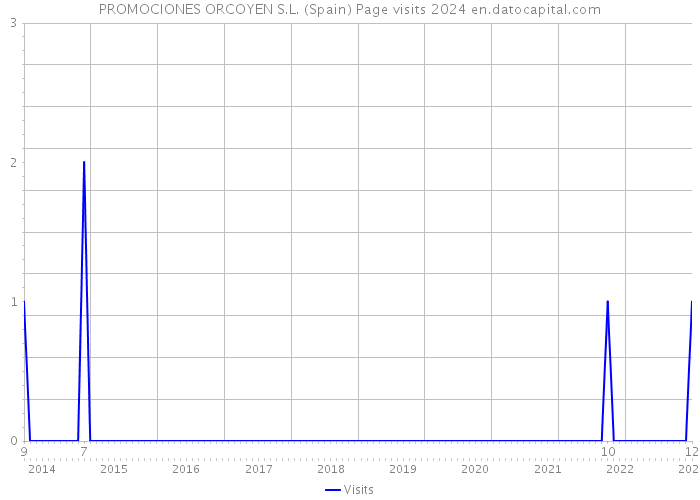 PROMOCIONES ORCOYEN S.L. (Spain) Page visits 2024 