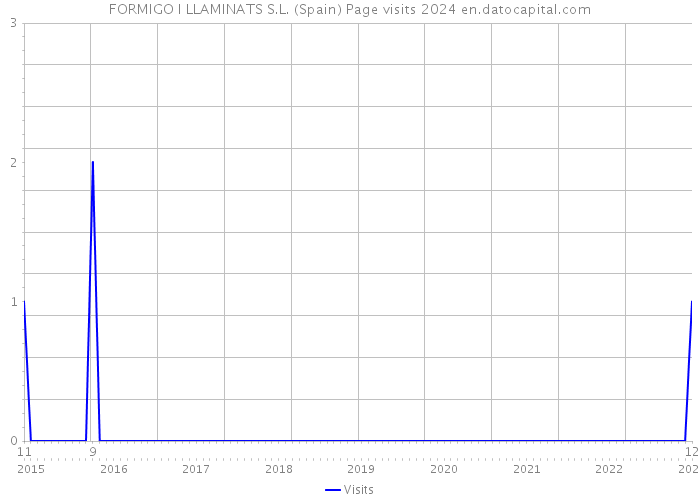 FORMIGO I LLAMINATS S.L. (Spain) Page visits 2024 