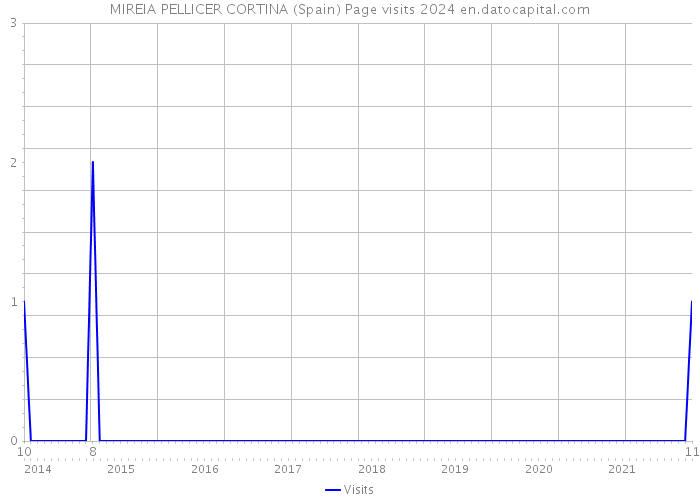 MIREIA PELLICER CORTINA (Spain) Page visits 2024 