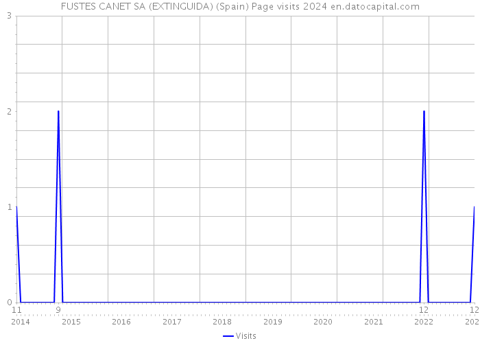 FUSTES CANET SA (EXTINGUIDA) (Spain) Page visits 2024 