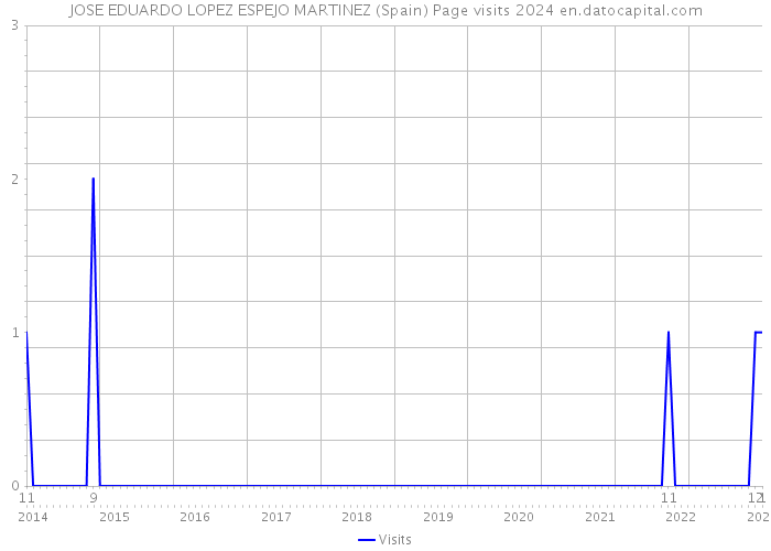 JOSE EDUARDO LOPEZ ESPEJO MARTINEZ (Spain) Page visits 2024 