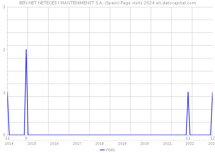 BEN NET NETEGES I MANTENIMENST S.A. (Spain) Page visits 2024 