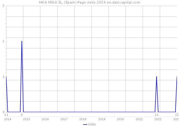 HIKA MIKA SL. (Spain) Page visits 2024 