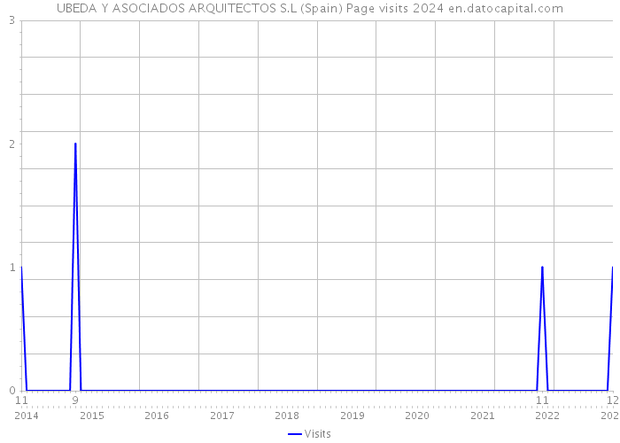 UBEDA Y ASOCIADOS ARQUITECTOS S.L (Spain) Page visits 2024 