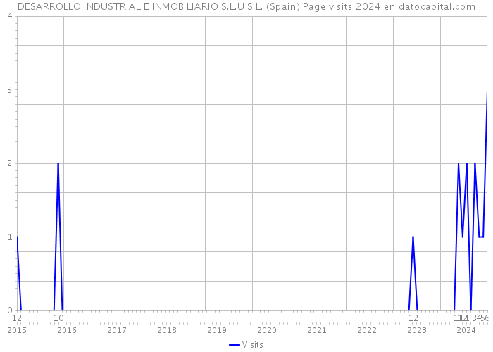 DESARROLLO INDUSTRIAL E INMOBILIARIO S.L.U S.L. (Spain) Page visits 2024 