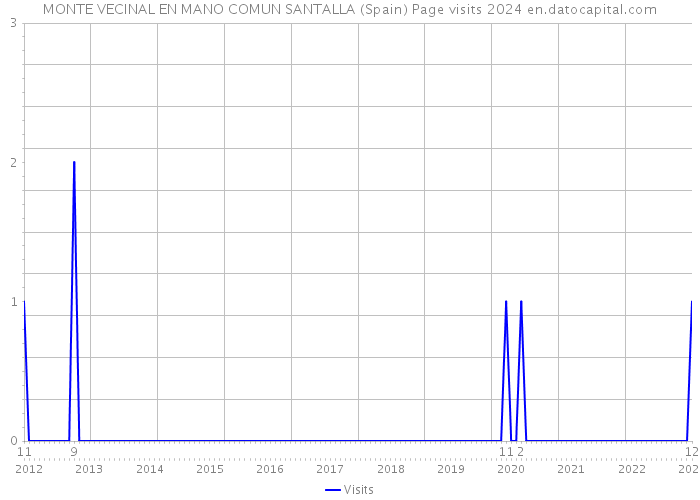 MONTE VECINAL EN MANO COMUN SANTALLA (Spain) Page visits 2024 