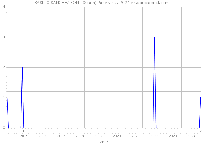 BASILIO SANCHEZ FONT (Spain) Page visits 2024 