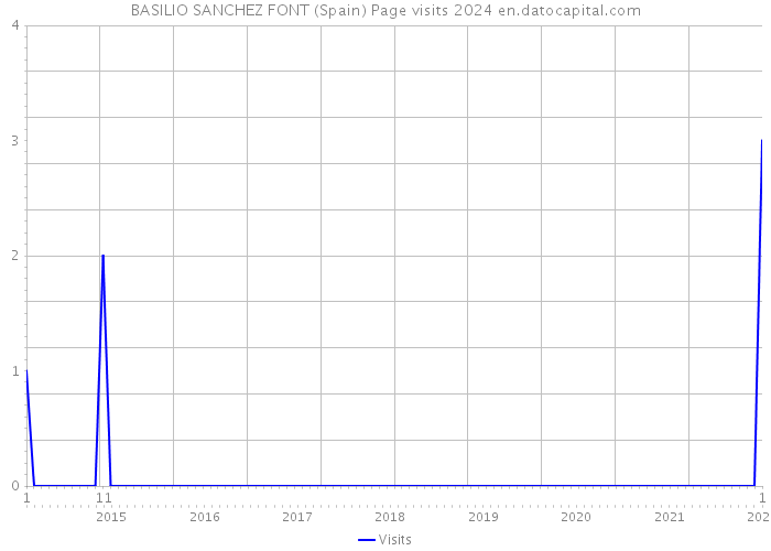 BASILIO SANCHEZ FONT (Spain) Page visits 2024 