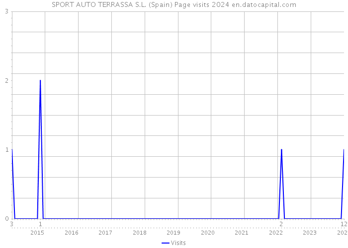 SPORT AUTO TERRASSA S.L. (Spain) Page visits 2024 