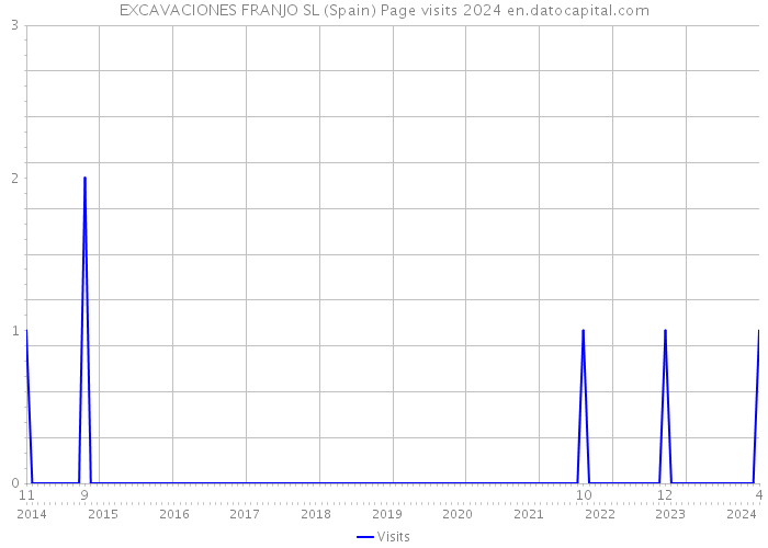 EXCAVACIONES FRANJO SL (Spain) Page visits 2024 