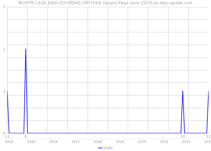 MONTE CASA JUAN SOCIEDAD LIMITADA (Spain) Page visits 2024 