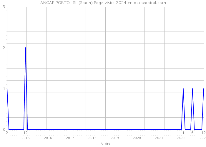 ANGAP PORTOL SL (Spain) Page visits 2024 