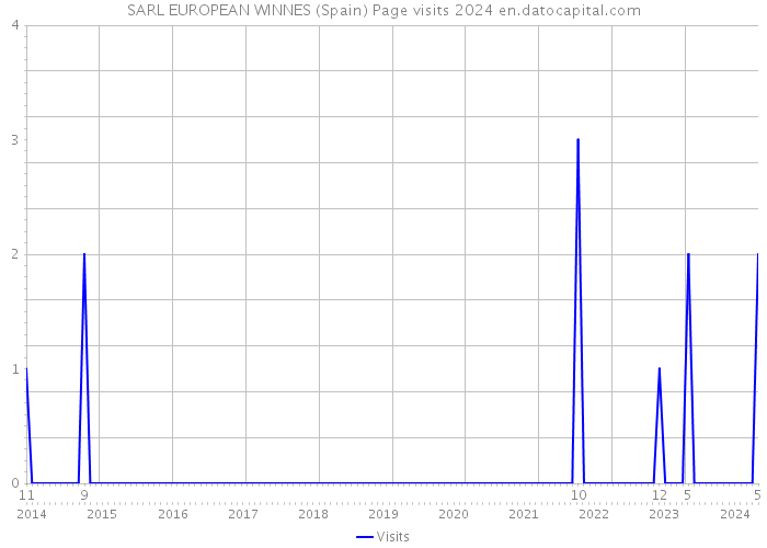 SARL EUROPEAN WINNES (Spain) Page visits 2024 