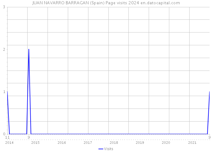 JUAN NAVARRO BARRAGAN (Spain) Page visits 2024 