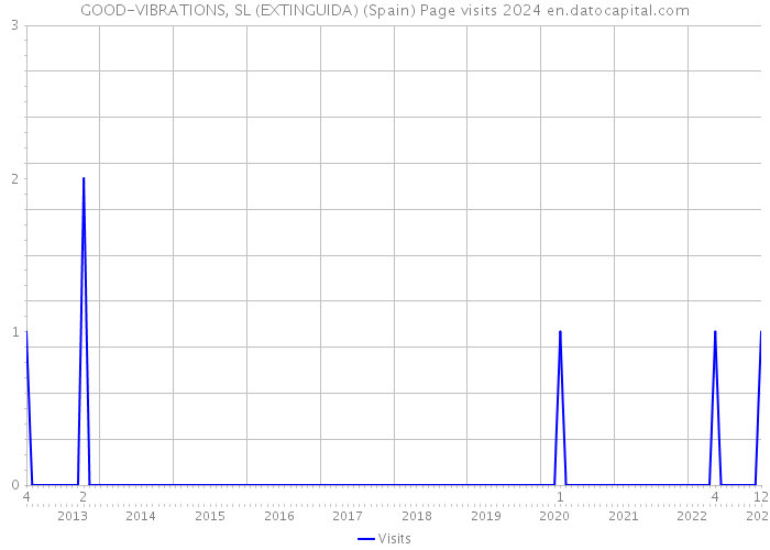 GOOD-VIBRATIONS, SL (EXTINGUIDA) (Spain) Page visits 2024 