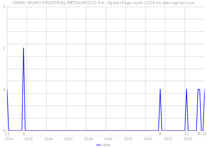 GIMSA GRUPO INDUSTRIAL METALURGICO S.A. (Spain) Page visits 2024 