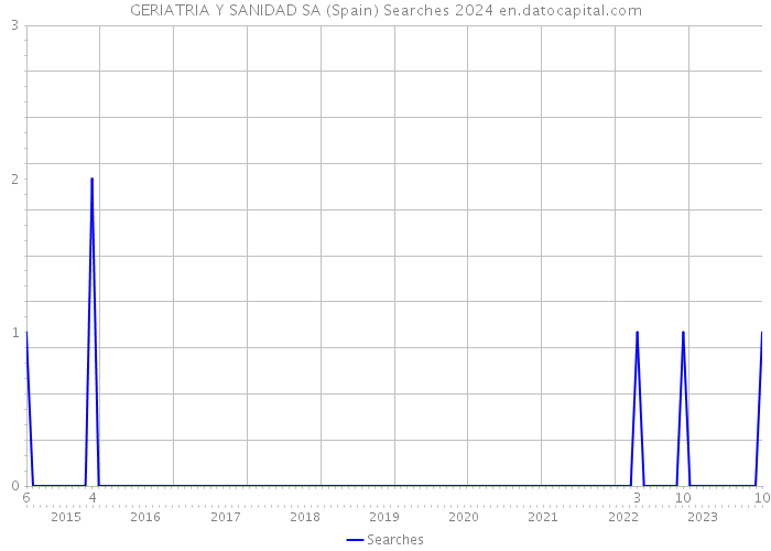 GERIATRIA Y SANIDAD SA (Spain) Searches 2024 