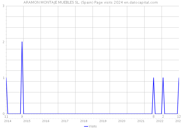 ARAMON MONTAJE MUEBLES SL. (Spain) Page visits 2024 