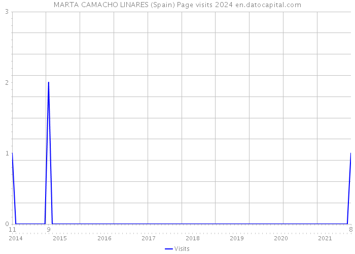 MARTA CAMACHO LINARES (Spain) Page visits 2024 