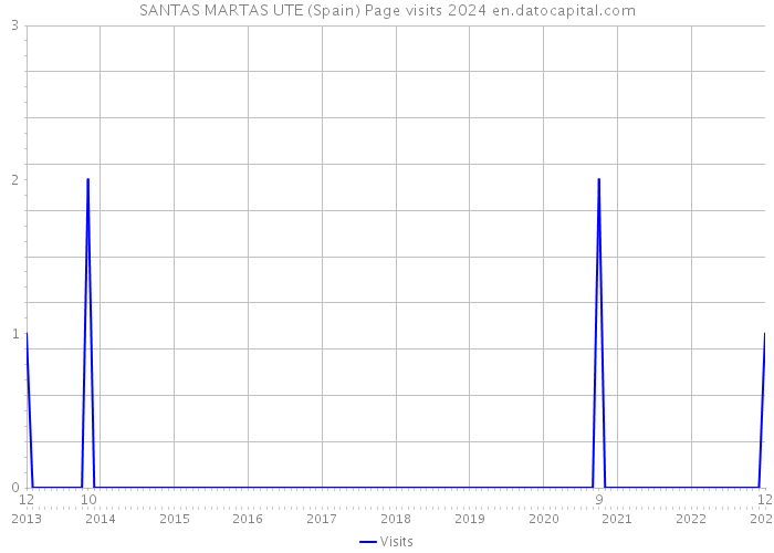 SANTAS MARTAS UTE (Spain) Page visits 2024 