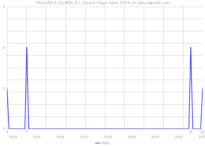 VALLANCA GLOBAL S.L. (Spain) Page visits 2024 